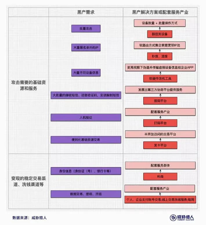 黑产攻击需求及配套服务产业映射图