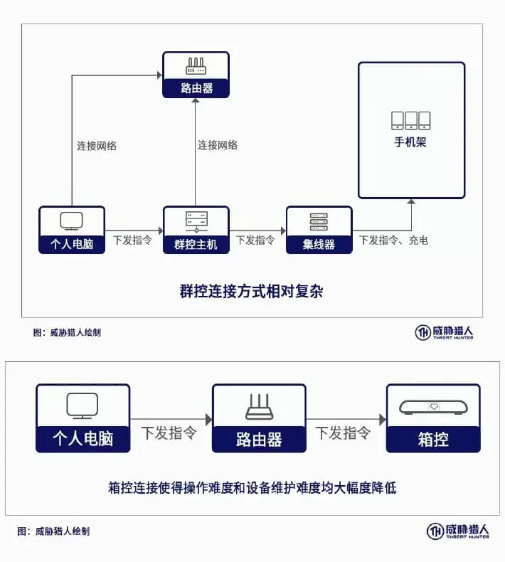 传统群控与箱控设备连接架构对比图