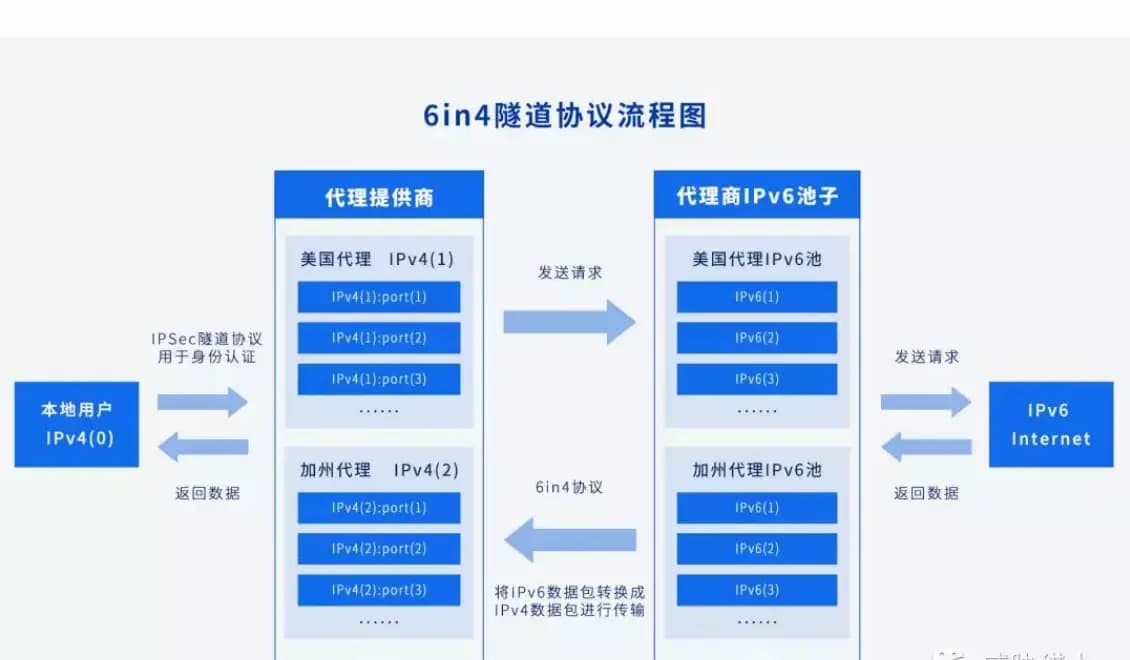 6in4隧道协议代理IPv6访问流程图