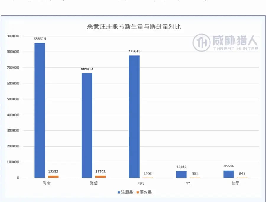 恶意注册账号新生量与解封量对比柱状图