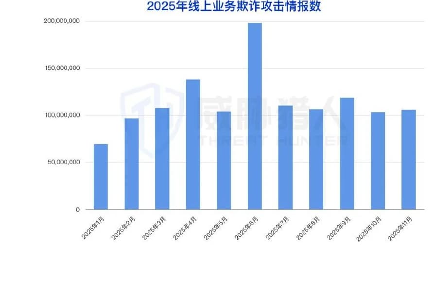2025年1月至11月线上业务欺诈攻击情报量月度柱状图