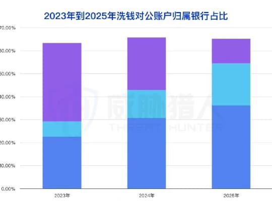 2023年至2025年洗钱对公账户归属银行类型占比堆叠柱状图