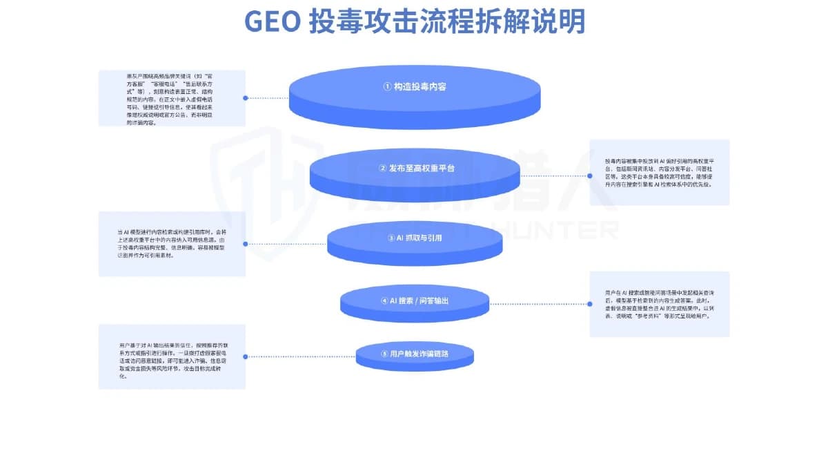 GEO投毒从内容投放到生成式搜索错误答案的攻击流程分解图