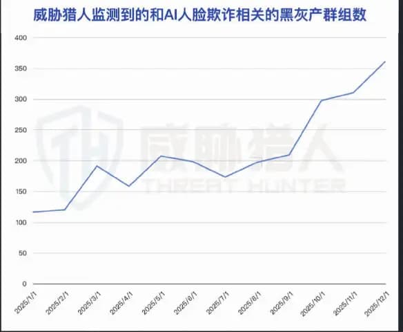 2025年与AI人脸欺诈相关的黑灰产群组数量变化折线图