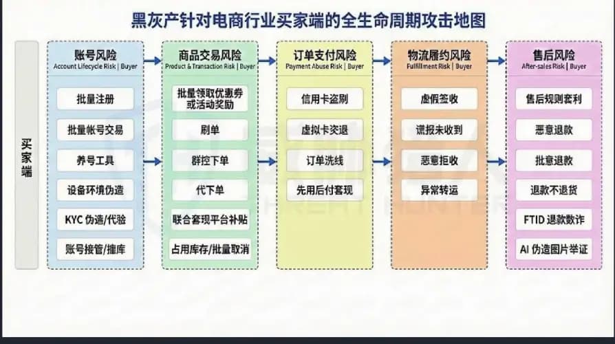 电商行业买家端全生命周期攻击地图