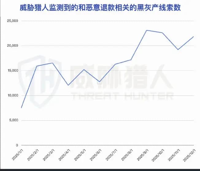 2025年恶意退款相关黑灰产线索数量变化折线图