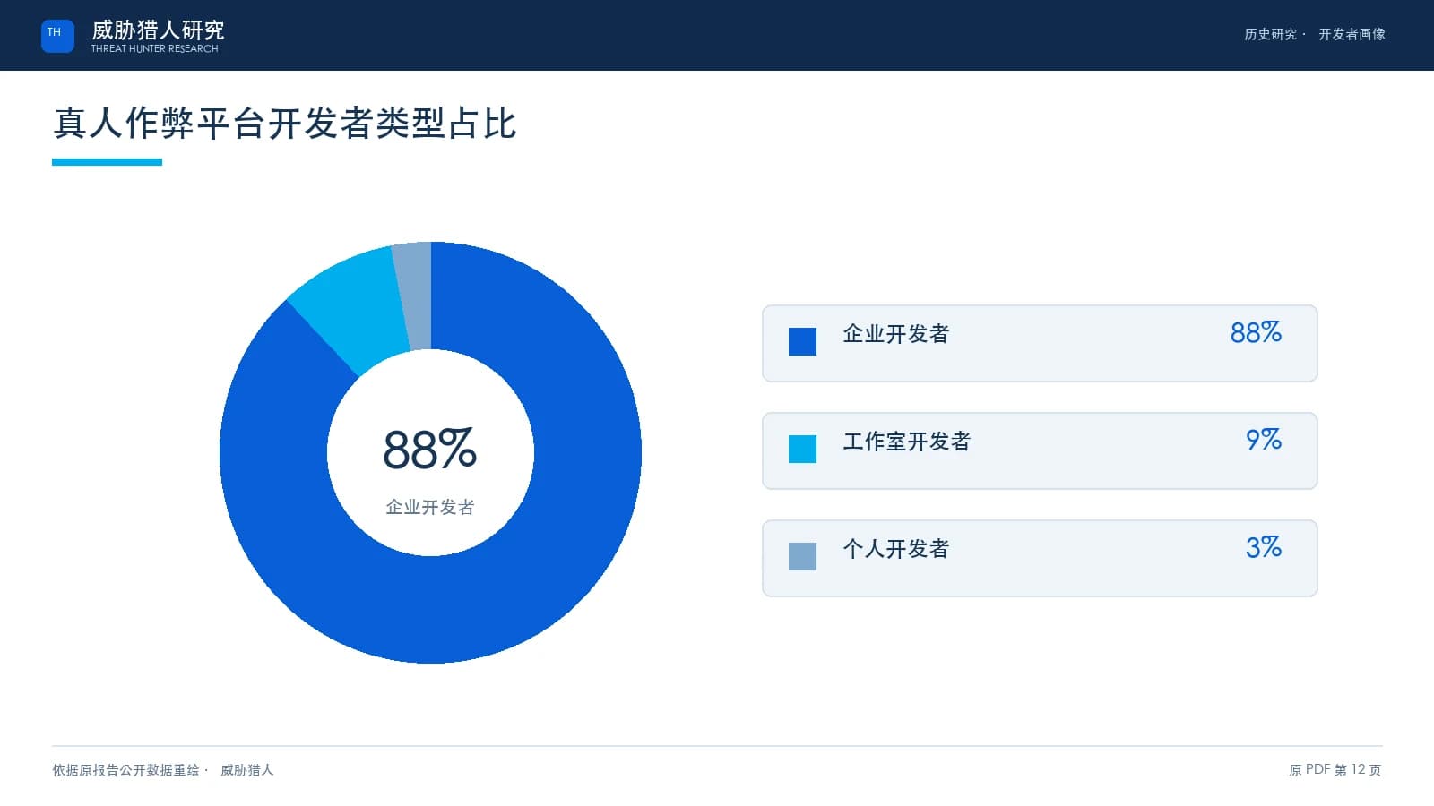 真人作弊黑灰产业研究报告原 PDF 第 12 页：真人作弊平台开发者画像