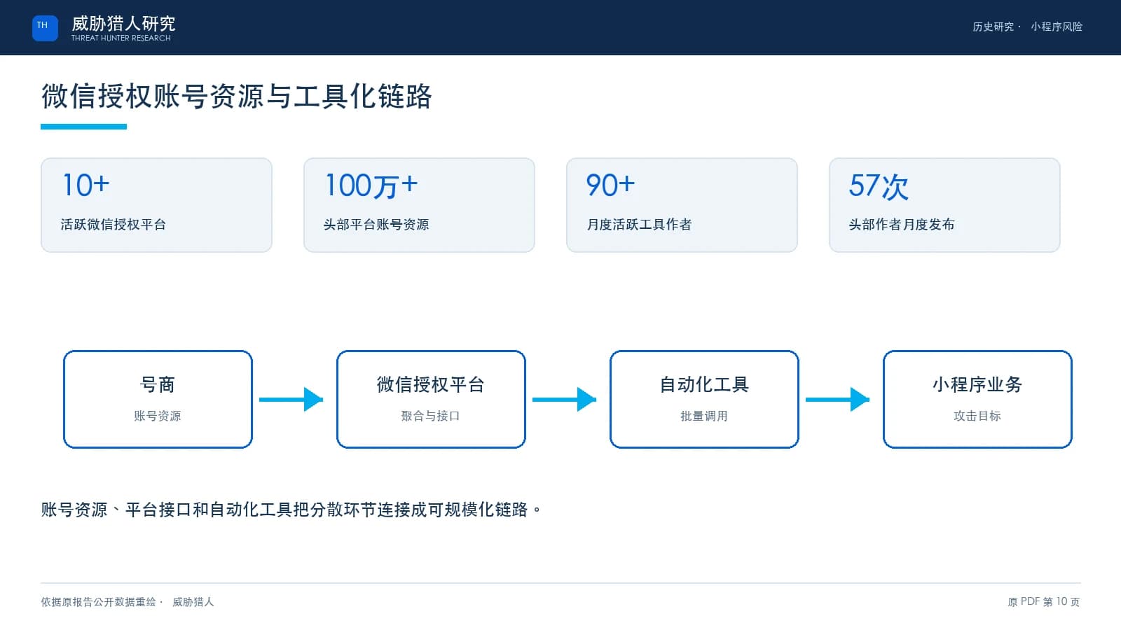 基于微信小程序生态体系的黑灰产研究报告原 PDF 第 10 页：微信授权账号资源与攻击工具链