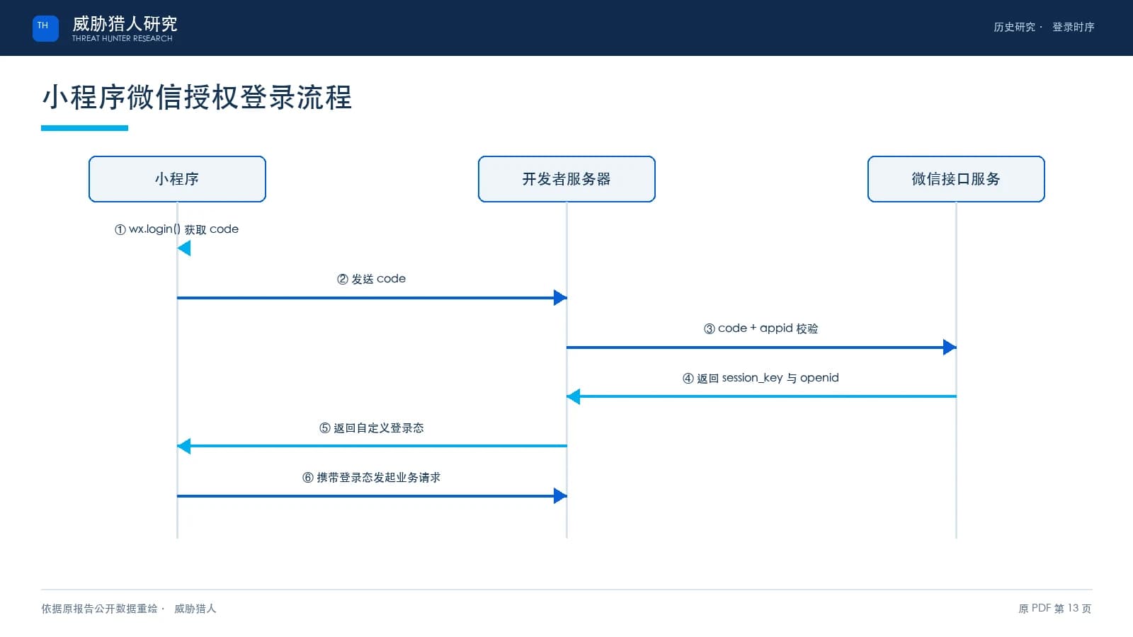 基于微信小程序生态体系的黑灰产研究报告原 PDF 第 13 页：小程序微信授权登录流程