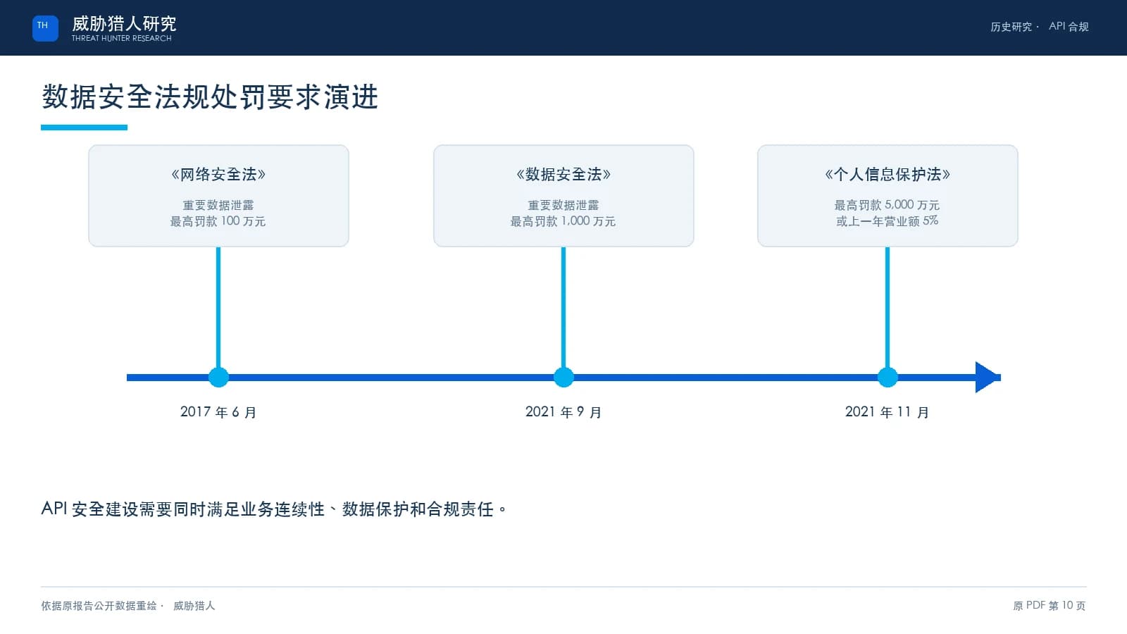 API安全建设白皮书（2022）原 PDF 第 10 页：数据合规要求与 API 安全建设