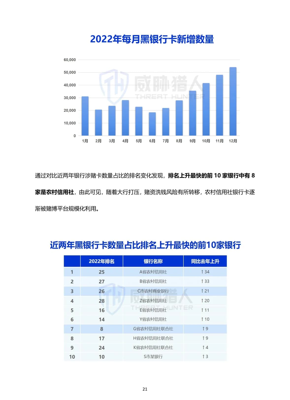 2022年黑灰产业研究报告原 PDF 第 21 页：银行涉赌卡数量排名变化