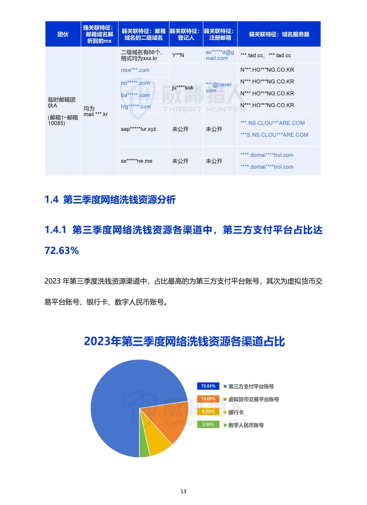 2023年第三季度互联网黑灰产研究报告原 PDF 第 13 页：第三季度网络洗钱资源渠道