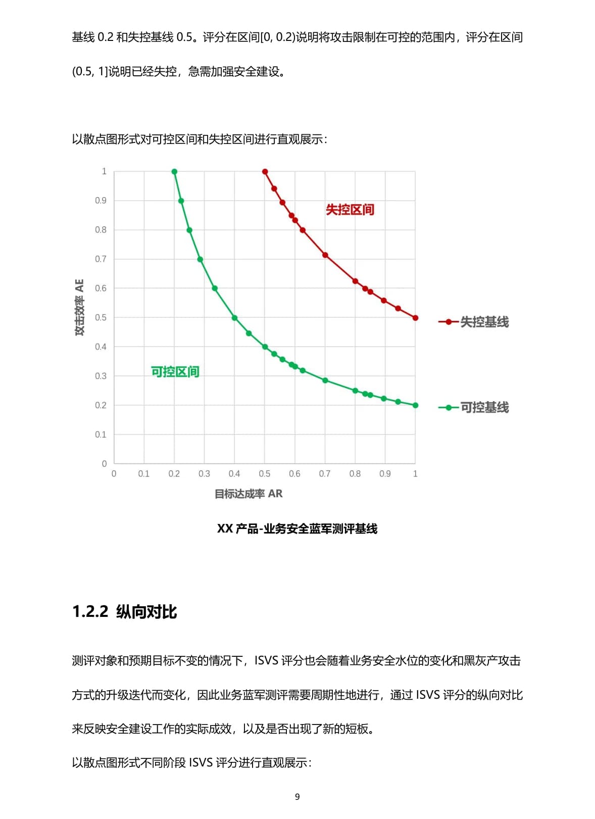 业务安全蓝军测评标准白皮书（2024年版）原 PDF 第 9 页：ISVS 可控基线与失控基线