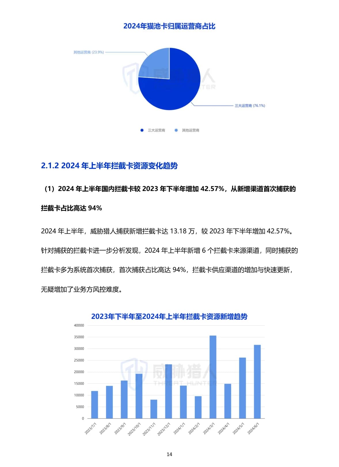 2024年上半年互联网黑灰产研究报告原 PDF 第 14 页：上半年拦截卡资源变化