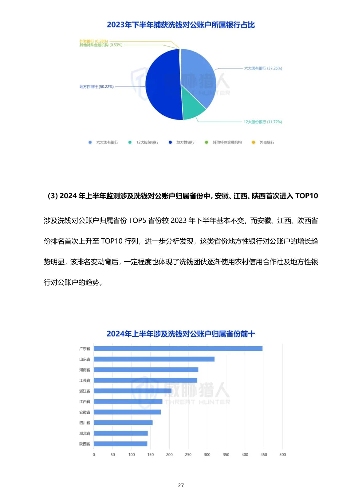 2024年上半年互联网黑灰产研究报告原 PDF 第 27 页：洗钱对公账户省份分布