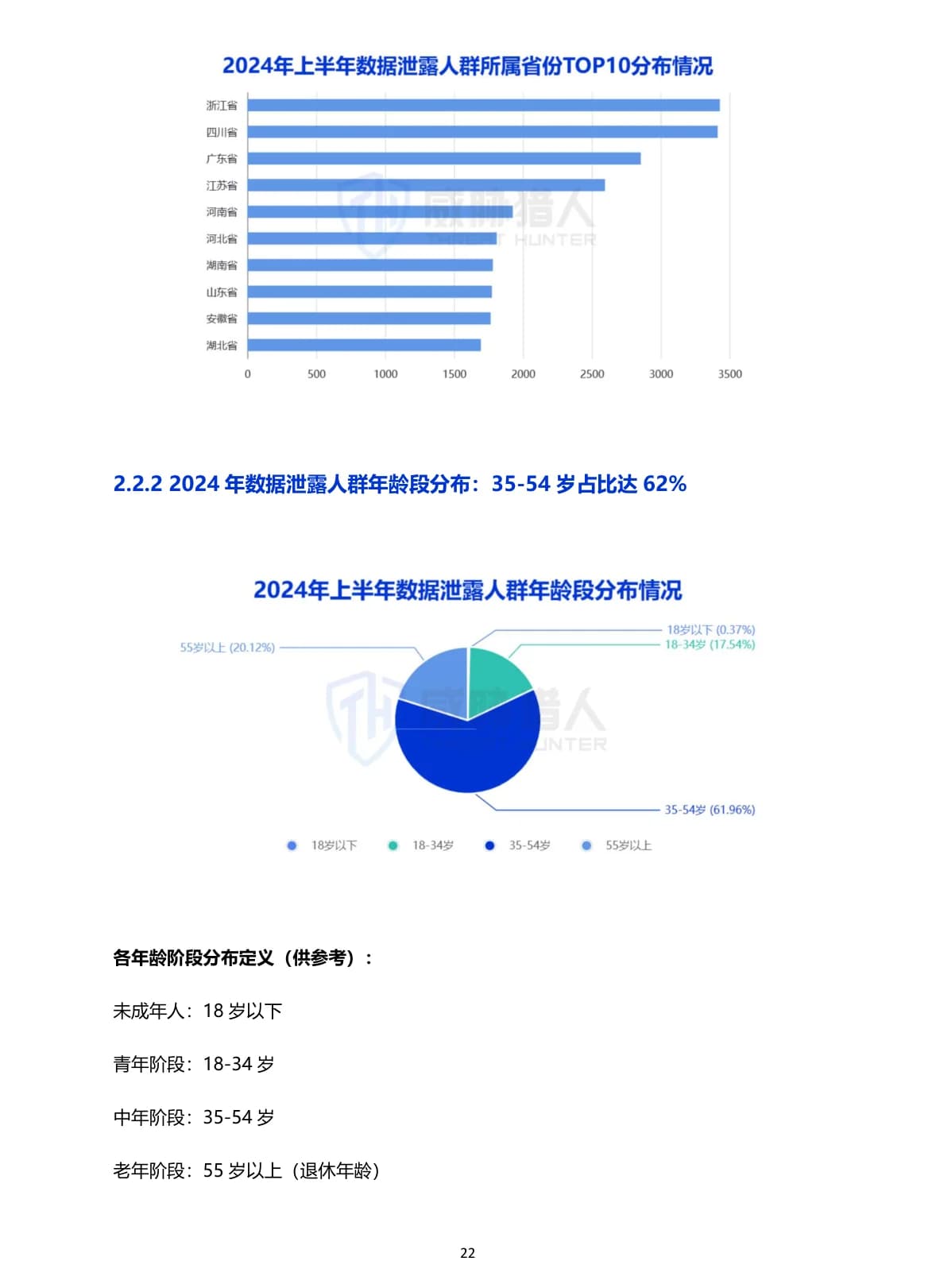 2024年上半年数据泄露风险态势报告原 PDF 第 22 页：数据泄露人群年龄分布