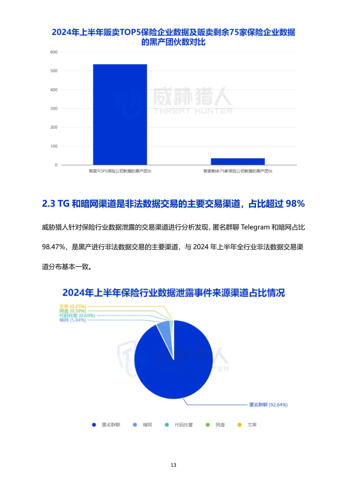 2024年上半年保险行业数据泄露风险态势报告原 PDF 第 13 页：保险数据非法交易渠道