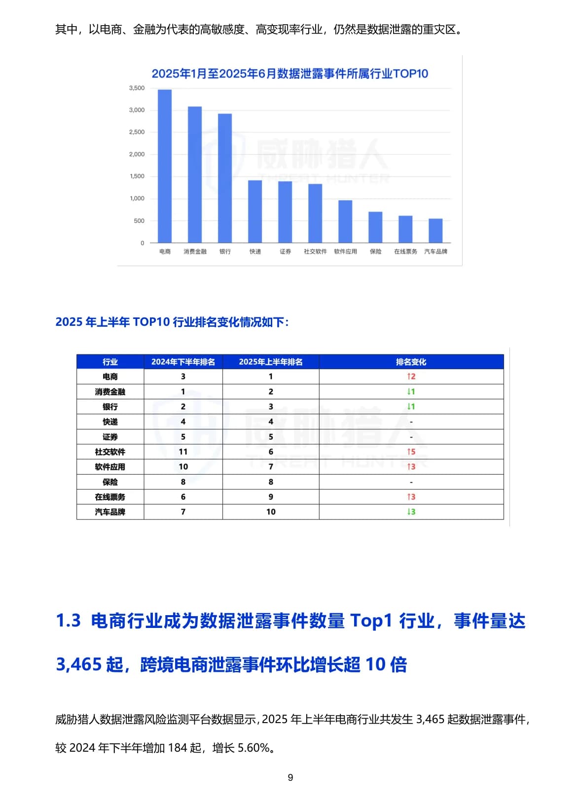2025年上半年数据泄露风险态势报告原 PDF 第 9 页：数据泄露行业排名与电商风险