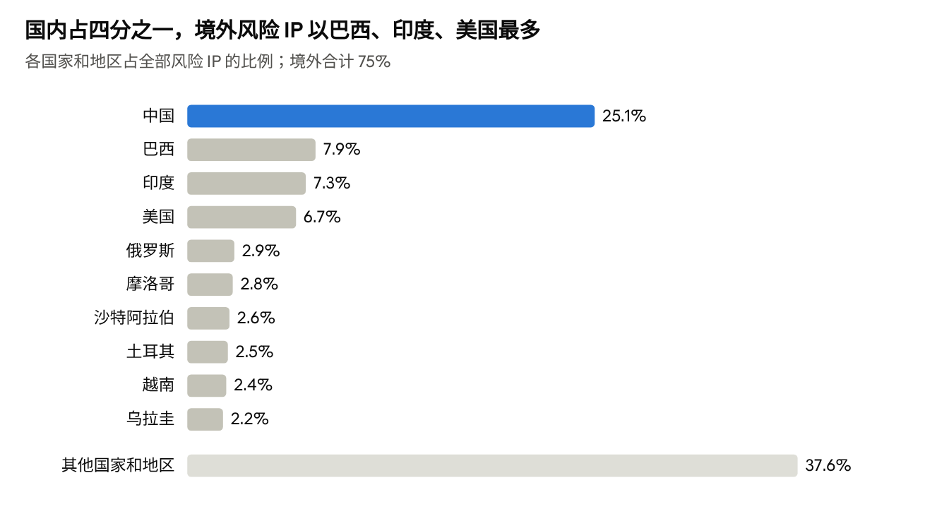 2026年10月风险IP主要国家与地区占比及国内劫持共用与自建代理结构