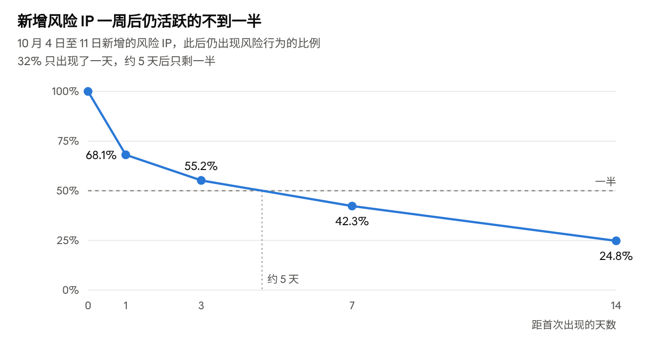 单日新增风险IP在随后14天内的留存率衰减曲线