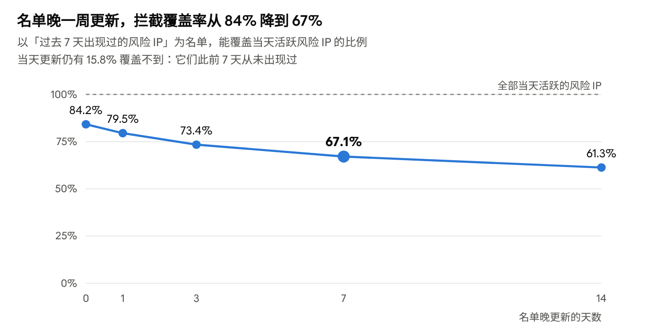 7日滚动名单在不同更新延迟下的当日活跃风险IP覆盖率衰减