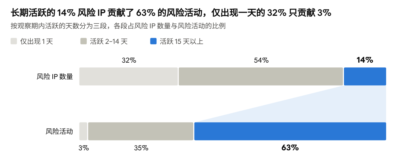 不同活跃天数分层的风险IP数量占比与风险活动量占比对比