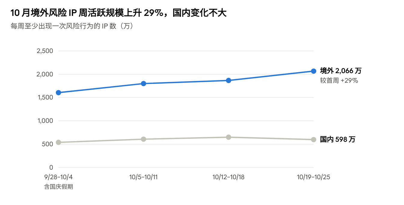 2026年9月底至10月下旬单周活跃风险IP总量及境内外走势