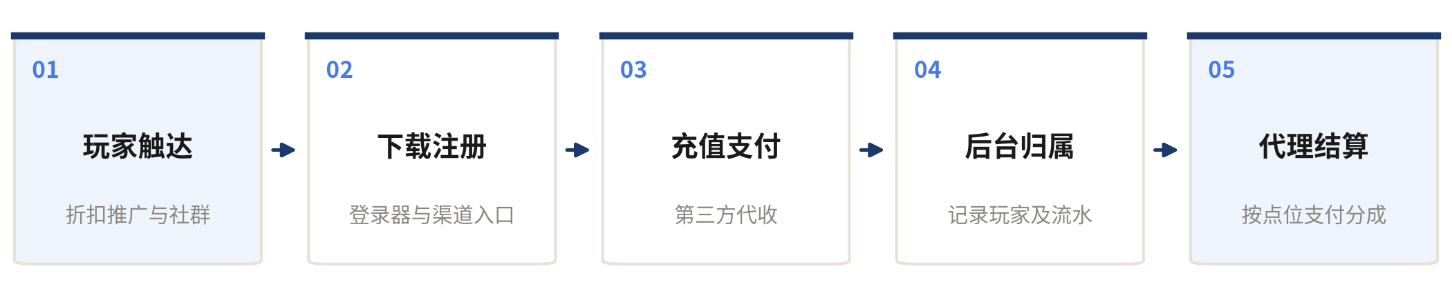 私服从玩家引流到代理结算的交易闭环