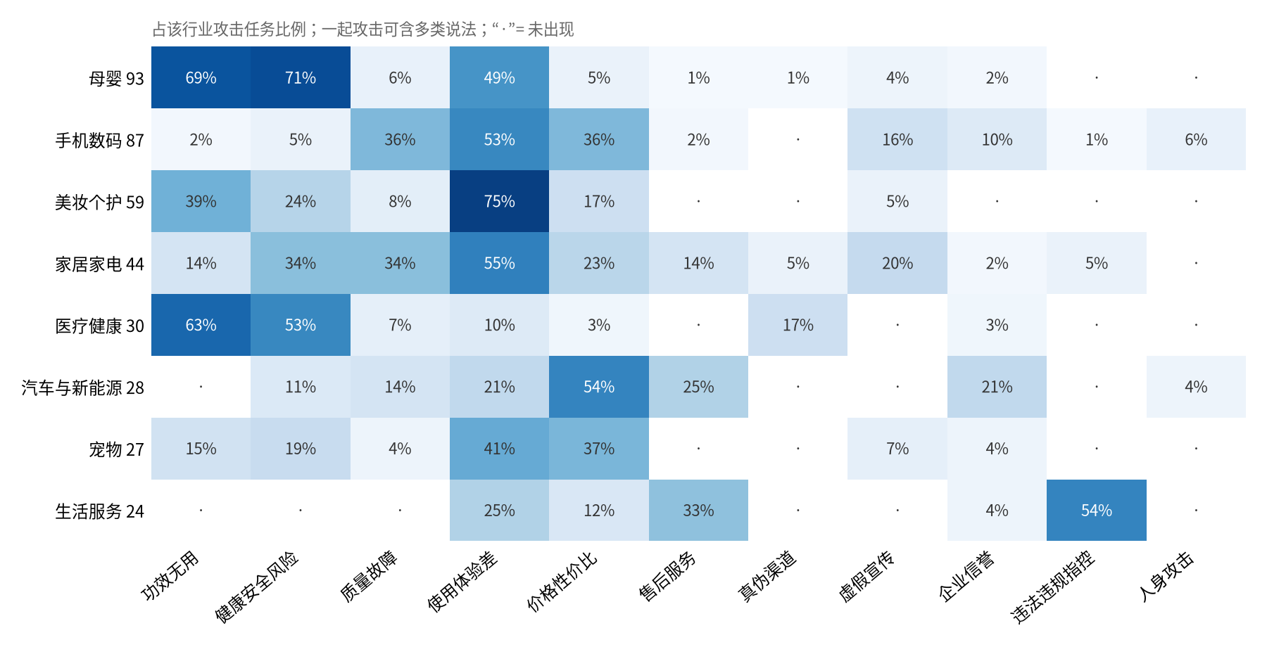 图 2 各行业攻击切入点。仅描述攻击话术内容，不代表被攻击品牌存在相应问题。