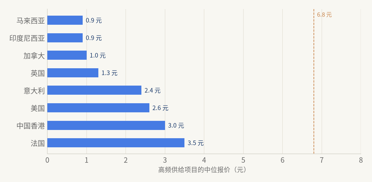 八个国家或地区高频供给项目的中位报价条形图，均低于 4.1 元。