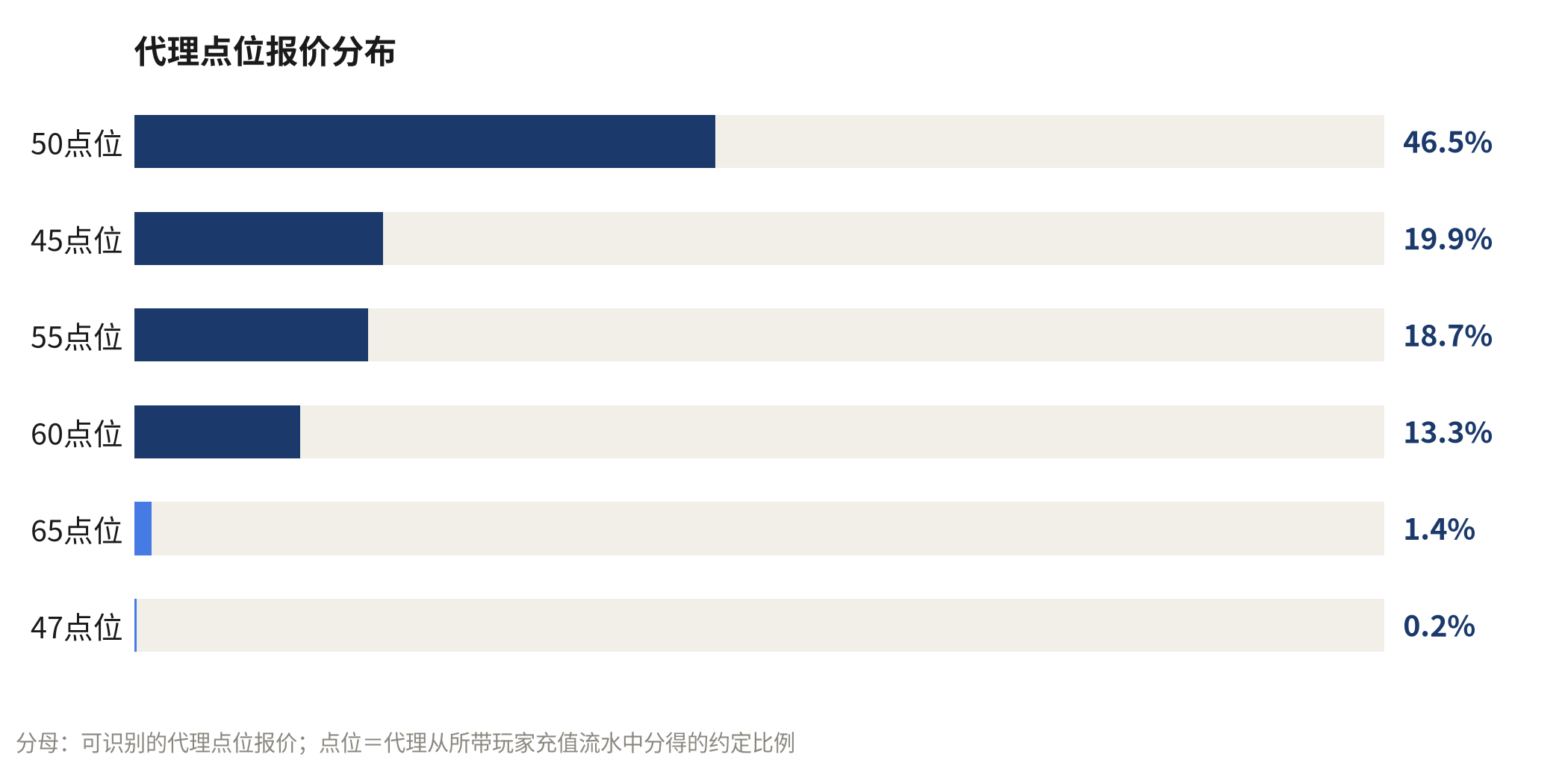 代理点位报价分布