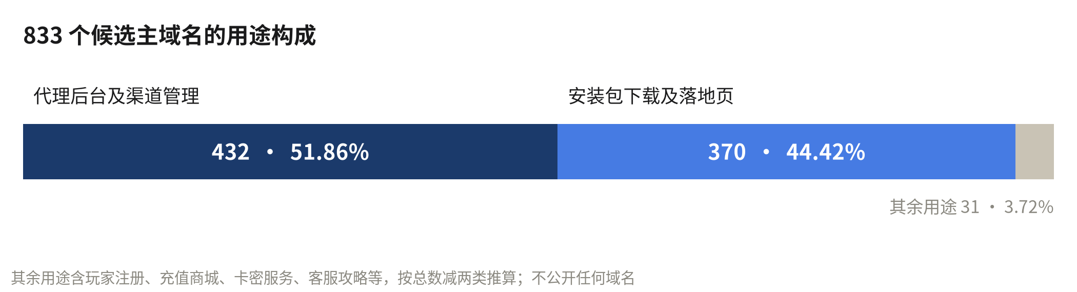 候选主域名用途构成