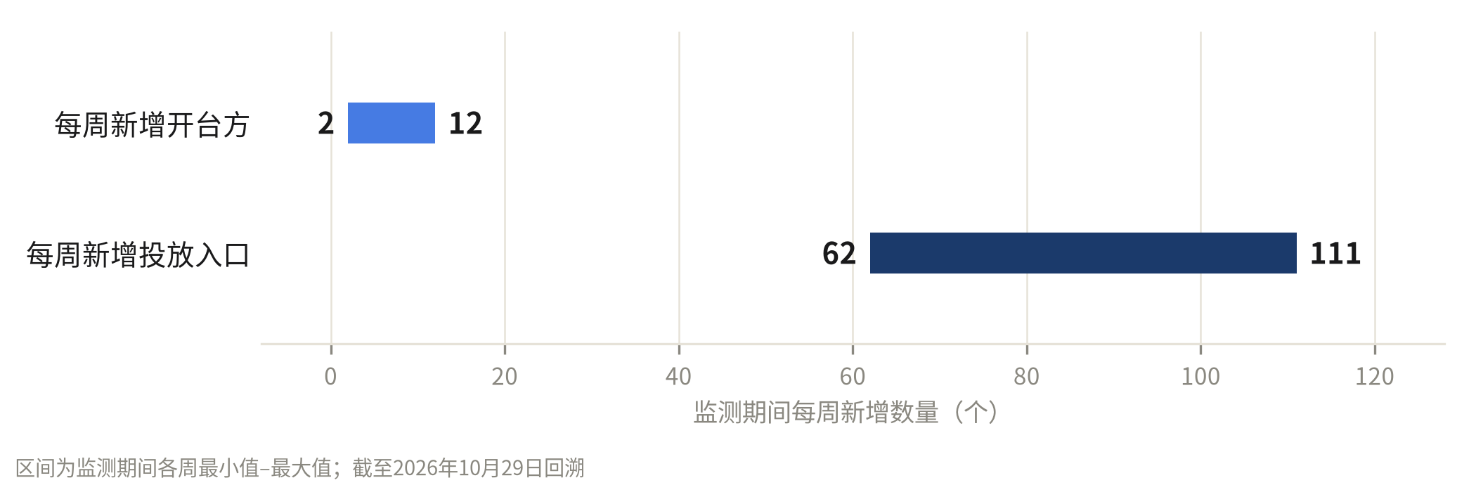 每周新增开台方与新增投放入口区间对比