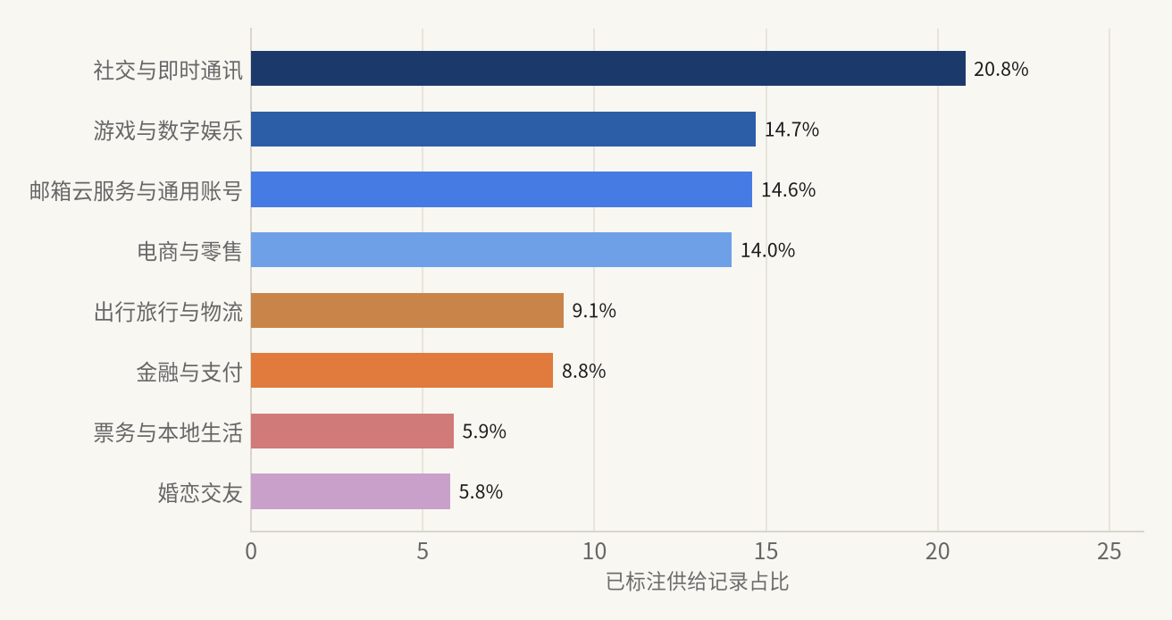已标注供给按网站和 App 类型分布的条形图，社交、游戏、邮箱、电商合计 64.1%。