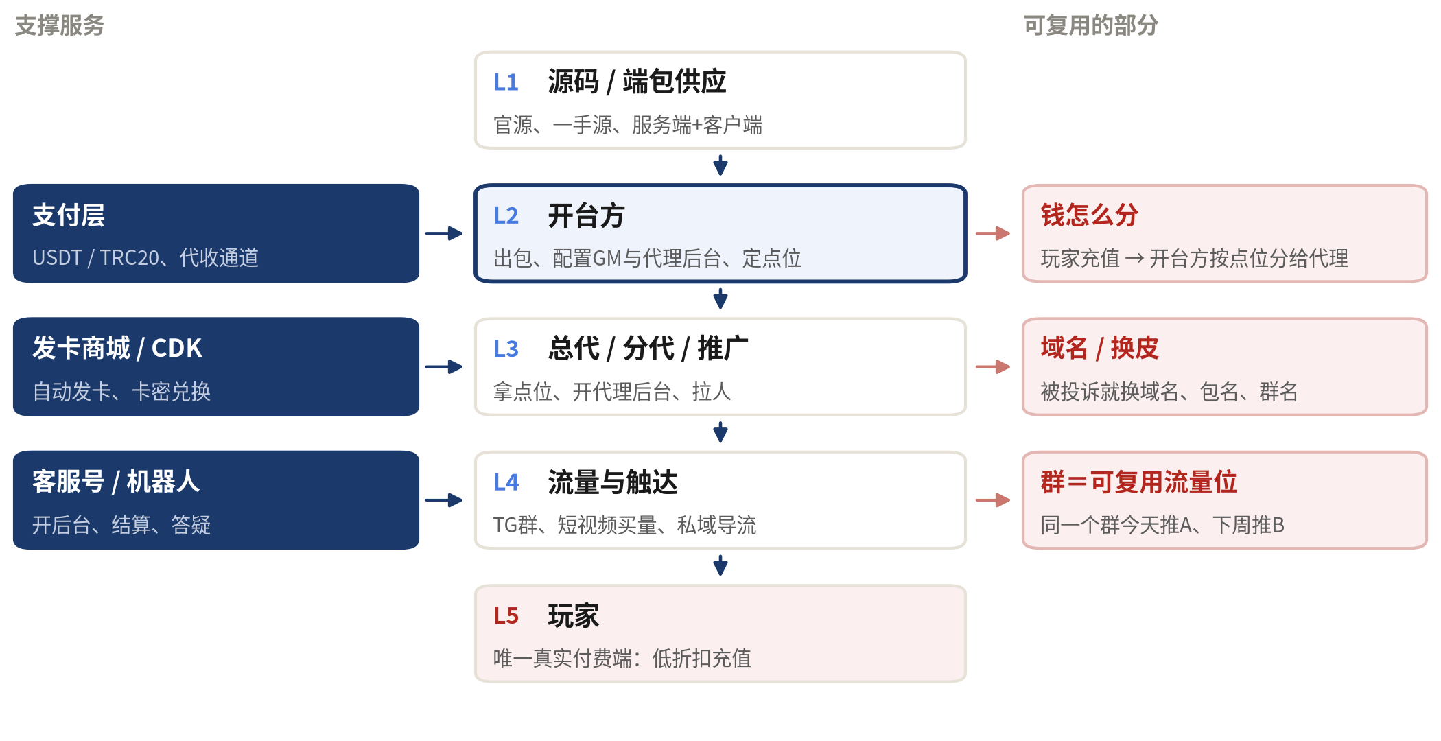 游戏私服产业链结构