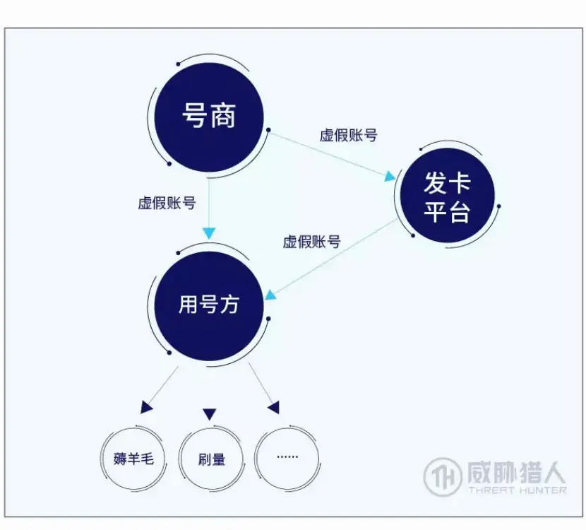 号商通过发卡平台向用号方交易账号的关系图