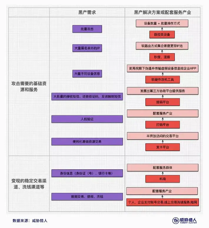 黑产攻击需求及配套服务产业映射图