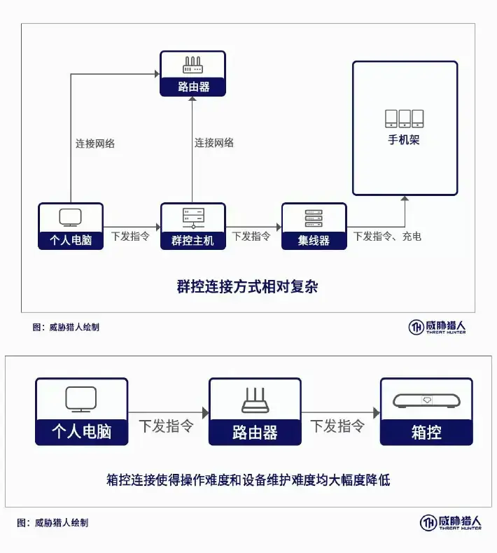 传统群控与箱控设备连接架构对比图