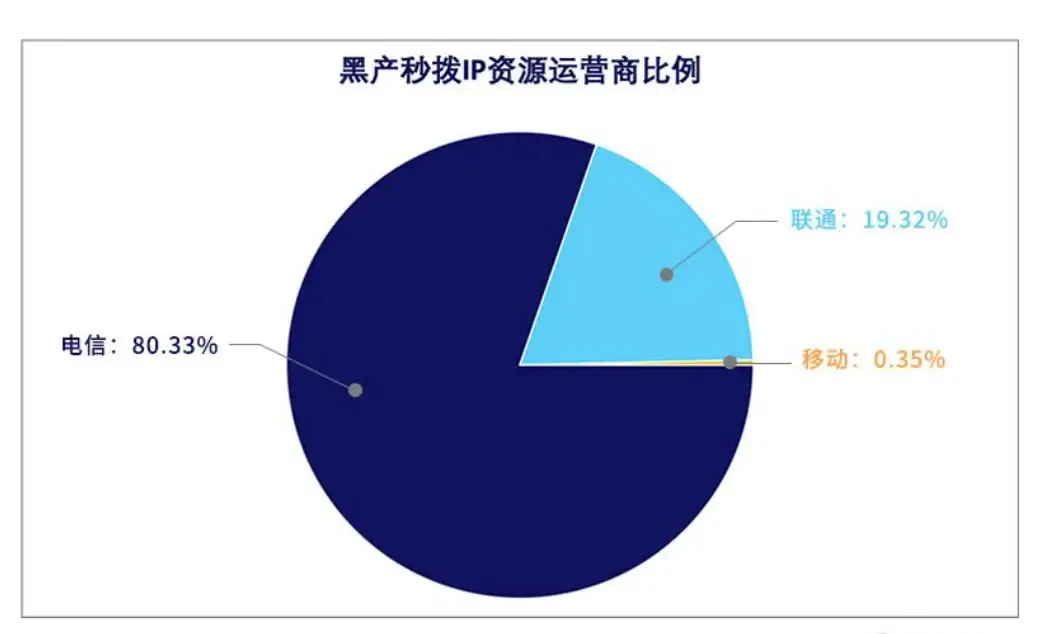 黑产秒拨IP资源运营商占比饼图