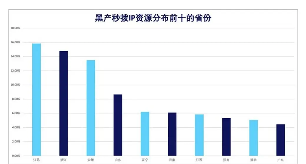 黑产秒拨IP资源分布前十省份柱状图