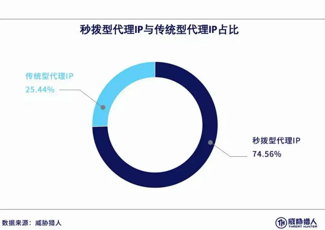 秒拨型代理IP与传统型代理IP占比环形图