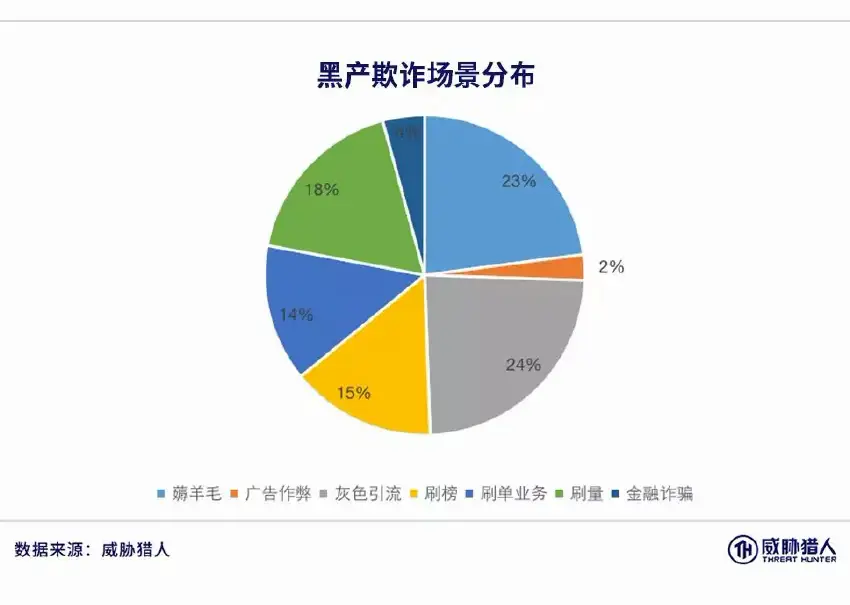 黑产欺诈场景占比分布饼图