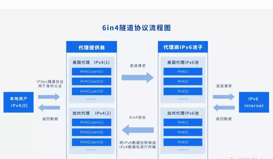 6in4隧道协议代理IPv6访问流程图