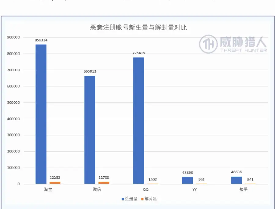 恶意注册账号新生量与解封量对比柱状图