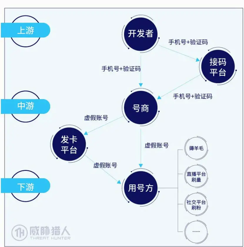 接码平台和发卡平台协助恶意注册的产业链关系图