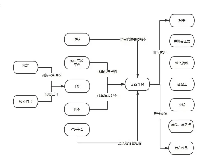 账号注册黑灰产工具自动化协同流程图