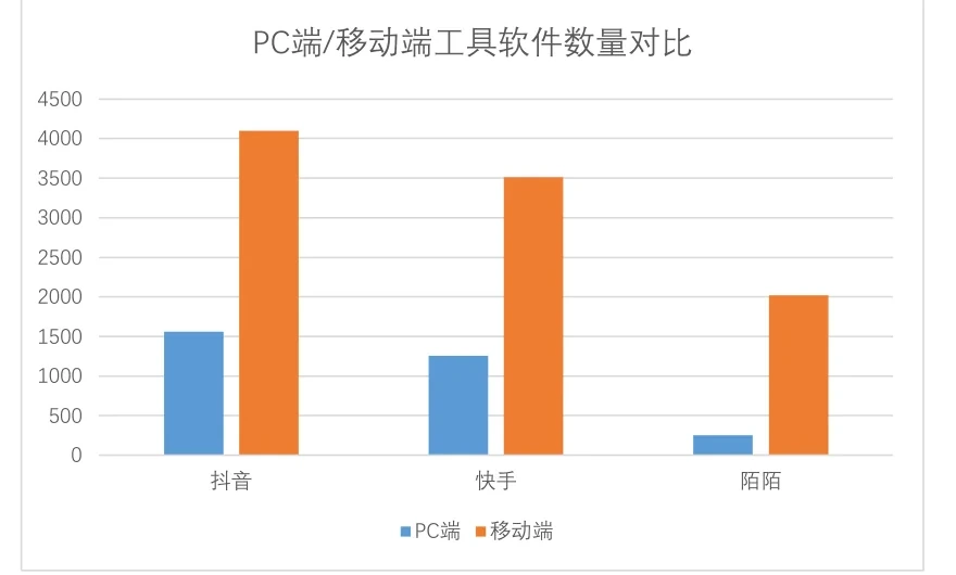 短视频行业PC端与移动端黑灰产工具数量对比柱状图
