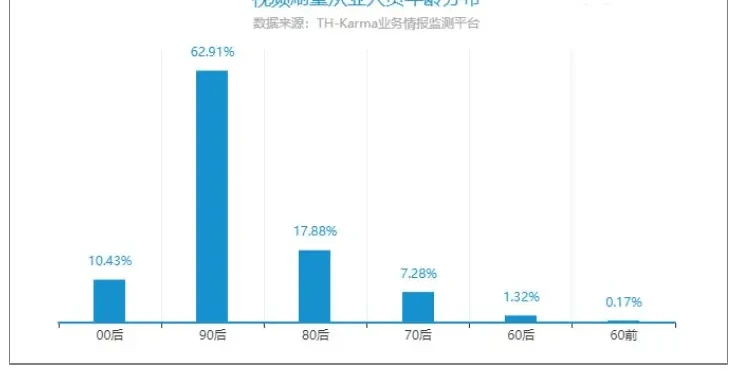 在线视频刷量从业人员年龄分布柱状图