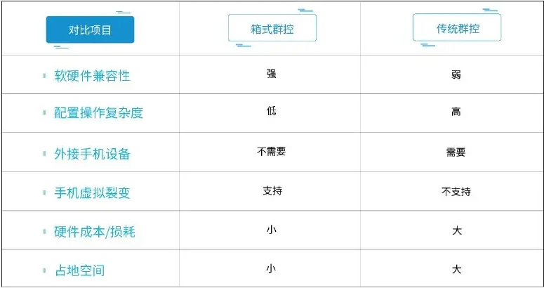 箱式群控与传统群控能力和成本对比表