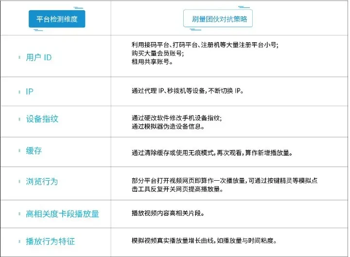 在线视频平台识别刷量的检测维度和对抗策略表
